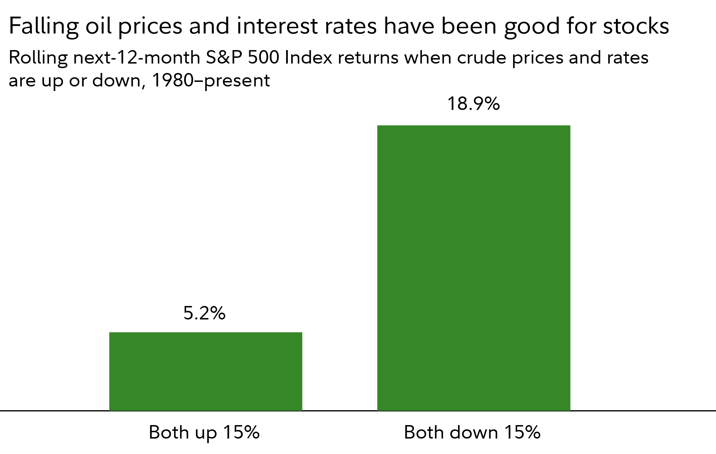 Table shows that the S&P 500 has historically delivered 18.9% returns on average in the 12 months after periods when both oil price and interest rates have fallen by 15% or more.